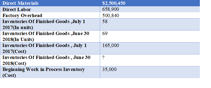 $2,500,450
658,900
Direct Materials
|Direct Labor
Factory Overhead
Inventories Of Finished Goods ,July 1
2017(In units)
Inventories Of Finished Goods ,June 30
2018(In Units)
Inventories Of Finished Goods , July 1
2017(Cost)
Inventories Of Finished Goods , June 30
2018(Cost)
Beginning Work in Process Inventory
(Cost)
500,840
58
69
165,000
?
35,000

