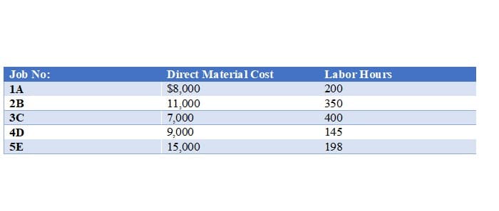 Job No:
Direct Material Cost
Labor Hours
1A
$8,000
200
2B
11,000
7,000
9,000
350
3C
400
4D
145
5E
15,000
198
