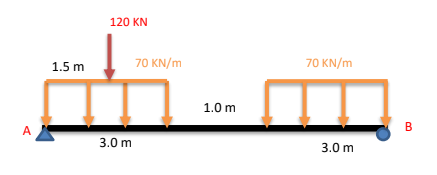 120 KN
1.5 m
70 KN/m
70 KN/m
1.0 m
A
В
3.0 m
3.0 m
