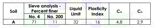 Sieve analysis -
Percent finer
Liquid Plasticity
Index
Limit
Soil
Cu
Cc
No. 4
71
No. 200
A
11
32
16
4.8
2.9
