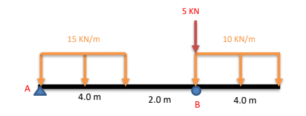 5 KN
15 KN/m
10 KN/m
A
4.0 m
2.0 m
4.0 m
