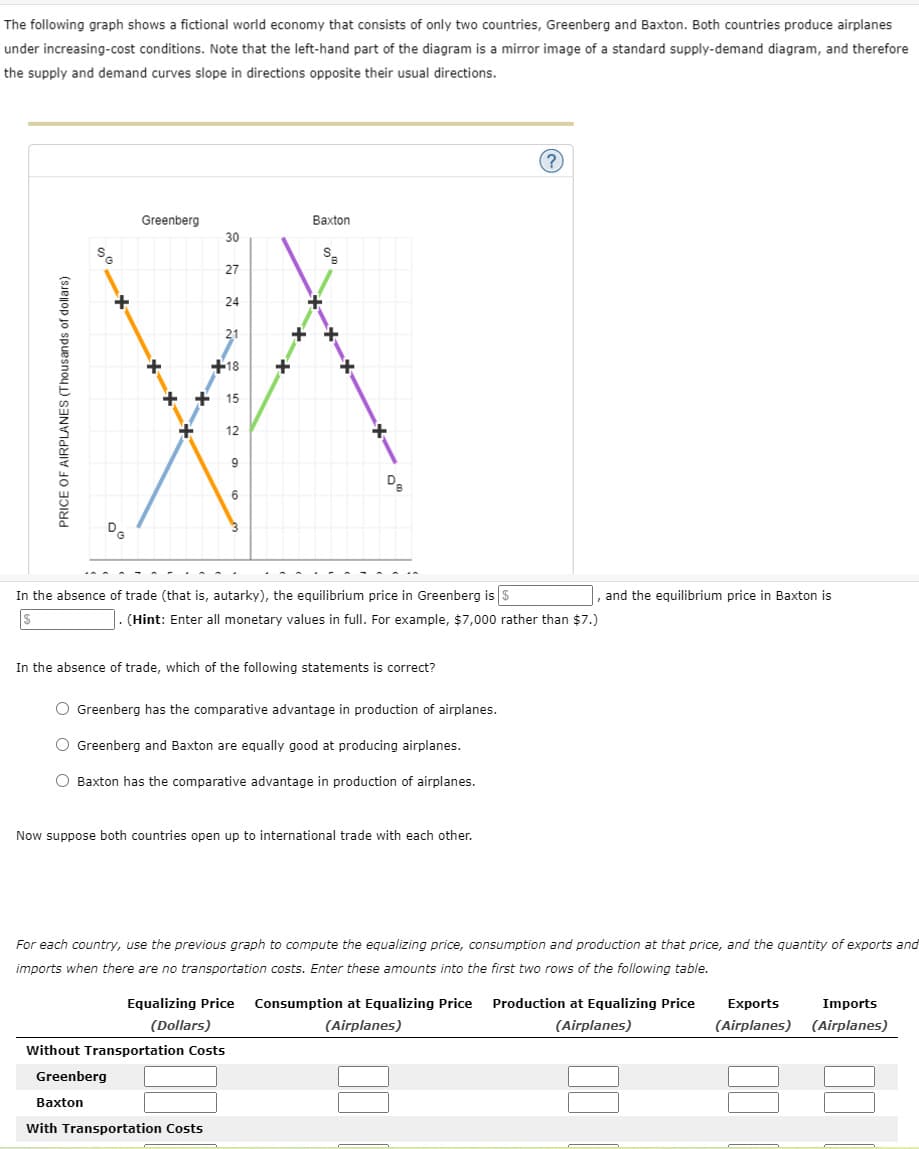 The following graph shows a fictional world economy that consists of only two countries, Greenberg and Baxton. Both countries produce airplanes
under increasing-cost conditions. Note that the left-hand part of the diagram is a mirror image of a standard supply-demand diagram, and therefore
the supply and demand curves slope in directions opposite their usual directions.
Greenberg
Baxton
30
27
24
+18
+ + 15
12
In the absence of trade (that is, autarky), the equilibrium price in Greenberg is $
and the equilibrium price in Baxton is
|. (Hint: Enter all monetary values in full. For example, $7,000 rather than $7.)
In the absence of trade, which of the following statements is correct?
O Greenberg has the comparative advantage in production of airplanes.
O Greenberg and Baxton are equally good at producing airplanes.
O Baxton has the comparative advantage in production of airplanes.
Now suppose both countries open up to international trade with each other.
For each country, use the previous graph to compute the equalizing price, consumption and production at that price, and the guantity of exports and
imports when there are no transportation costs. Enter these amounts into the first two rows of the following table.
Equalizing Price
Consumption at Equalizing Price
Production at Equalizing Price
Exports
Imports
(Dollars)
(Airplanes)
(Airplanes)
(Airplanes)
(Airplanes)
Without Transportation Costs
Greenberg
Baxton
With Transportation Costs
PRICE OF AIRPLANES (Thousands of dollars)
