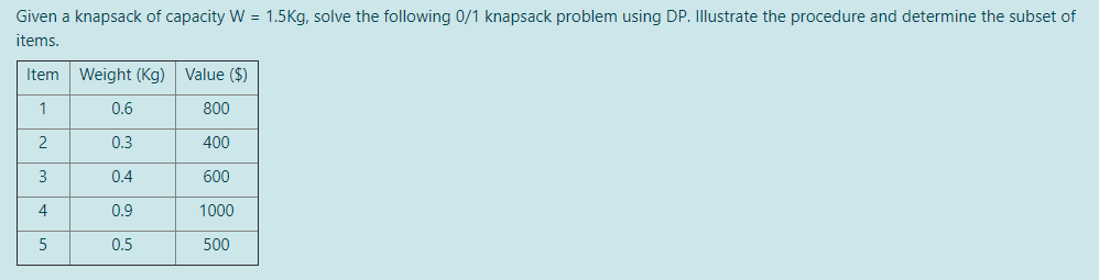Given a knapsack of capacity W = 1.5Kg, solve the following 0/1 knapsack problem using DP. Illustrate the procedure and determine the subset of
items.
Item Weight (Kg) Value ($)
1
0.6
800
2
0.3
400
3
0.4
600
4
0.9
1000
0.5
500
