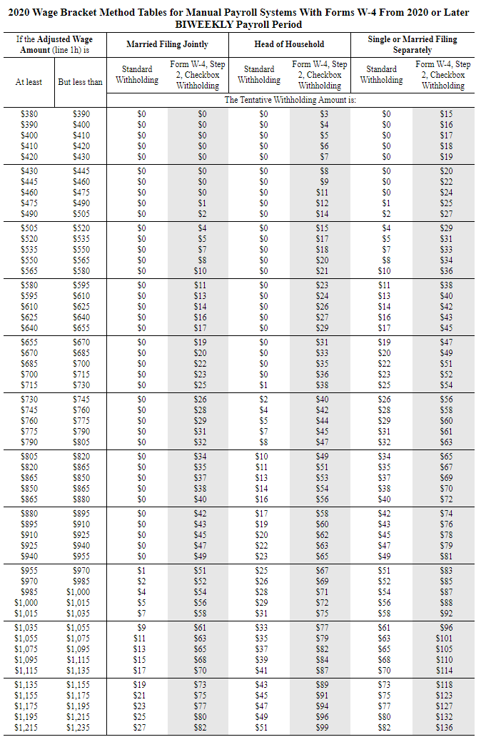 2020 Wage Bracket Method Tables for Manual Payroll Svstems With Forms W-4 From 2020 or Later
BIWEEKLY Payroll Period
If the Adjusted Wage
Amount (line 1h) is
Single or Married Filing
Married Filing Jointly
Head of Household
Separately
Form W-4, Step
2, Checkbox
Withholding
Form W-4, Step
2, Checkbox
Withholding
Form W-4, Step
2, Checkbox
Withholding
Standard
Standard
Withholding
Standard
At least
But less than
Withholding
Withholding
The Tentative Withholding Amount is:
$0
$0
$0
$0
$0
$0
$0
$0
$0
$0
$0
$0
$0
$0
$0
$0
$0
$0
$0
$380
$390
$400
$410
$3
$15
$390
$4
$16
$5
$6
$7
$400
$17
$410
$420
$18
$420
$430
$19
$0
$0
$0
$0
$0
$0
$0
$0
$1
$2
$0
$0
$0
$0
$8
$9
$0
$0
$0
$20
$22
$24
$25
$27
$430
$445
$445
$460
$475
$460
$11
$475
$490
$12
$1
$490
$505
$14
$2
$0
$0
$0
$0
$0
$0
$0
$0
$0
SO
$15
$505
$520
$535
$520
$535
$29
$31
$33
$4
$4
$5
$7
$8
$10
$5
$7
$8
$17
$18
$20
$550
$550
$565
$34
$36
$565
$580
$21
$10
SO
$38
$40
$42
$43
$45
$580
$595
$595
$11
$23
$1
$13
$14
$16
$17
$13
$610
$625
$0
$0
$24
$0
$0
$0
$26
$27
$29
$610
$14
$0
$0
$625
$640
$655
$16
$640
$17
$0
$0
$0
$0
$0
$19
$20
$22
$23
$25
$0
$0
$0
$0
$1
$47
$49
$51
$52
$54
$655
$670
$31
$19
$20
$22
$33
$35
$36
$38
$670
$685
$685
$700
$700
$715
$23
$715
$730
$25
$0
$0
$0
$0
$0
$40
$26
$28
$29
$31
$56
$58
$60
$61
$63
$730
$745
$26
$2
$28
$29
$745
$760
ירך>
$4
$42
$5
$7
$8
$760
$775
$44
$45
$47
$775
$790
$31
S790
S805
$32
$32
$805
$0
$0
$0
$0
$34
$35
$37
$38
$10
$11
$13
$34
$35
$37
$38
$65
$67
$69
$70
$72
S820
$49
S820
$865
$51
$865
$850
$53
$850
$865
$14
$54
S865
S880
$0
$40
$16
$56
$40
$0
$0
$0
$0
$17
$58
$60
$62
$63
$65
SS80
S895
$42
$42
$74
$76
$78
$79
$81
S895
$910
$43
$19
$43
$910
$925
$940
$955
$45
$20
$45
$925
$47
$2
$47
$940
$0
so
$49
$23
$49
$1
$51
$67
$51
$52
$83
$85
$87
$8
$92
$955
$970
$25
$970
$985
$2
$52
$26
$985
$1,000
$1,015
$1,000
$1,015
$1,035
$69
$71
$72
$75
$54
$28
$29
$4
$54
$5
$7
$56
$8
$56
$58
$31
$1,035
$1,055
$1,075
$1,095
$1,115
$1,055
$1,075
$1,095
$1,115
$1,135
$9
$61
$33
$77
$79
$82
$61
$63
$96
$1
$63
$65
$68
$70
$35
$37
$39
$101
$13
$65
$105
$15
$4
$87
$68
$110
$17
$41
$70
$114
$73
$1,135
$1,155
$1,175
$1,195
$1,215
$1,155
$1,175
$1,195
$1.215
$1,235
$118
$123
$127
$132
$19
$73
$75
$7
$80
$82
$89
$91
$43
$75
$7
$80
$2
$21
$45
$23
$25
$27
$47
$49
$94
$96
$99
$51
$136
888888888888888888888888
