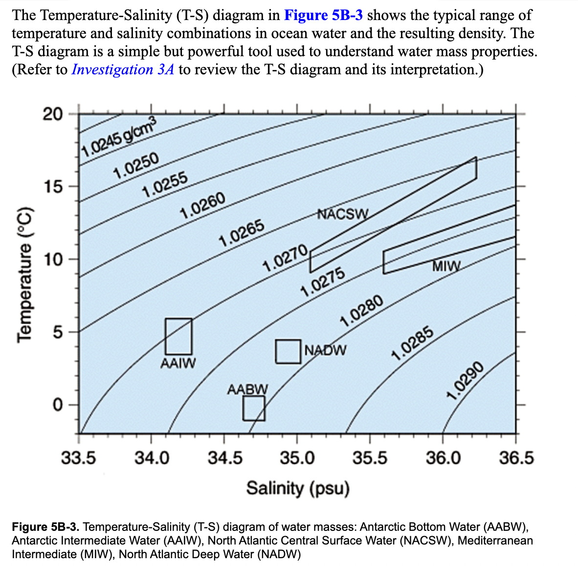 The Temperature-Salinity (T-S) diagram in Figure 5B-3 shows the typical range of
temperature and salinity combinations in ocean water and the resulting density. The
T-S diagram is a simple but powerful tool used to understand water mass properties.
(Refer to Investigation 3A to review the T-S diagram and its interpretation.)
20
1.0245 g/cm
15
1.0250
1.0255
1.0260
NACSW
10
1.0265
1.0270,
MIW
1.0275
1.0280
ONADW
AAIW
1.0285
AABW
33.5
34.0
34.5
35.0
35.5
36.0
Salinity (psu)
Figure 5B-3. Temperature-Salinity (T-S) diagram of water masses: Antarctic Bottom Water (AABW),
36.5
Antarctic Intermediate Water (AAIW), North Atlantic Central Surface Water (NACSW), Mediterranean
Intermediate (MIW), North Atlantic Deep Water (NADW)
Temperature (°C)
1.0290
