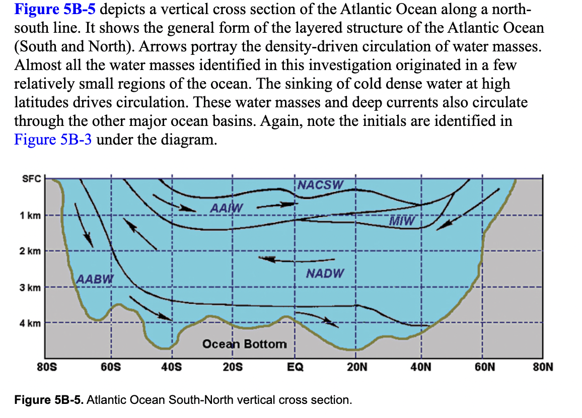 Figure 5B-5 depicts a vertical cross section of the Atlantic Ocean along a north-
south line. It shows the general form of the layered structure of the Atlantic Ocean
(South and North). Arrows portray the density-driven circulation of water masses.
Almost all the water masses identified in this investigation originated in a few
relatively small regions of the ocean. The sinking of cold dense water at high
latitudes drives circulation. These water masses and deep currents also circulate
through the other major ocean basins. Again, note the initials are identified in
Figure 5B-3 under the diagram.
SFC
NACSW
AAIW
1 km
MIW
2 km
NADW
ААВW
3 km
4 km
Ocean Bottom
80S
60S
40S
20s
EQ
20N
40N
60N
80N
Figure 5B-5. Atlantic Ocean South-North vertical cross section.
