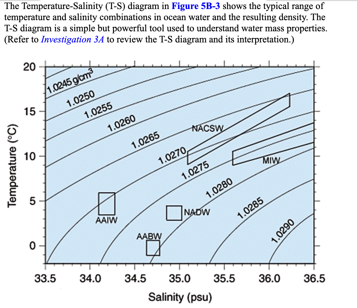 The Temperature-Salinity (T-S) diagram in Figure 5B-3 shows the typical range of
temperature and salinity combinations in ocean water and the resulting density. The
T-S diagram is a simple but powerful tool used to understand water mass properties.
(Refer to Investigation 3A to review the T-S diagram and its interpretation.)
20
1.0245 g/cm
15
1.0250
1.0255
1.0260
NACSW
10
1.0265
1.0270,
MIW
5
1.0275
1.0280
AAIW
ONADW
1.0285
AABW
33.5
34.0
34.5
35.0
35.5
Salinity (psu)
36.0
36.5
Temperature (°C)
1.0290
