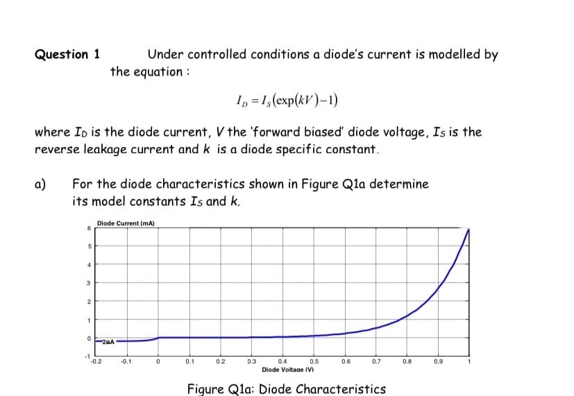 Under controlled conditions a diode's current is modelled by
the equation :
Question 1
I, = 1,(exp(kV)-1)
where Io is the diode current, V the 'forward biaseď diode voltage, Is is the
reverse leakage current and k is a diode specific constant.
a)
For the diode characteristics shown in Figure Qla determine
its model constants Is and k.
Diode Current (mA)
3
1
2uA
-1
-0.2
-0.1
0.1
0.2
D.3
0.4
D.5
0.6
0.7
0.8
0.9
1
Diode Voltaae M
Figure Qla: Diode Characteristics
