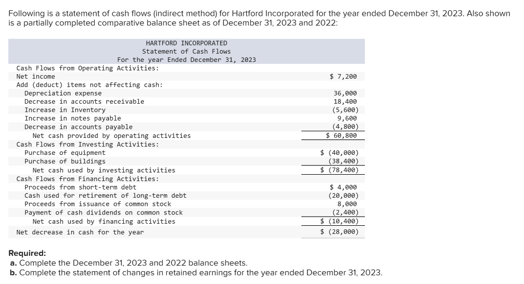 Following is a statement of cash flows (indirect method) for Hartford Incorporated for the year ended December 31, 2023. Also shown
is a partially completed comparative balance sheet as of December 31, 2023 and 2022:
HARTFORD INCORPORATED
Statement of Cash Flows
For the year Ended December 31, 2023
Cash Flows from Operating Activities:
Net income
Add (deduct) items not affecting cash:
Depreciation expense
Decrease in accounts receivable
Increase in Inventory
Increase in notes payable
Decrease in accounts payable
Net cash provided by operating activities
Cash Flows from Investing Activities:
Purchase of equipment
Purchase of buildings
Net cash used by investing activities
Cash Flows from Financing Activities:
Proceeds from short-term debt
Cash used for retirement of long-term debt
Proceeds from issuance of common stock
Payment of cash dividends on common stock
Net cash used by financing activities
Net decrease in cash for the year
$ 7,200
36,000
18,400
(5,600)
9,600
(4,800)
$ 60,800
$ (40,000)
(38,400)
$ (78,400)
$4,000
(20,000)
8,000
(2,400)
$ (10,400)
$ (28,000)
Required:
a. Complete the December 31, 2023 and 2022 balance sheets.
b. Complete the statement of changes in retained earnings for the year ended December 31, 2023.