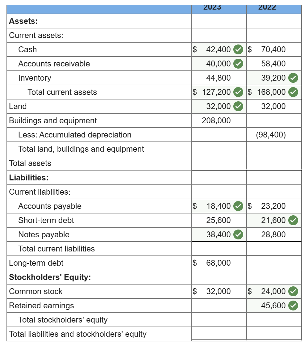 Assets:
Current assets:
Cash
Accounts receivable
Inventory
Total current assets
Land
Buildings and equipment
Less: Accumulated depreciation
Total land, buildings and equipment
Total assets
Liabilities:
Current liabilities:
Accounts payable
Short-term debt
Notes payable
Total current liabilities
Long-term debt
Stockholders' Equity:
Common stock
Retained earnings
Total stockholders' equity
Total liabilities and stockholders' equity
2023
$
42,400
40,000
44,800
$ 127,200
32,000
208,000
$ 18,400
25,600
38,400
$ 68,000
$ 32,000
2022
$ 70,400
58,400
39,200
$ 168,000
32,000
(98,400)
$ 23,200
21,600
28,800
$ 24,000
45,600