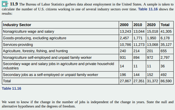 11.9 The Bureau of Labor Statistics gathers data about employment in the United States. A sample is taken to
calculate the number of U.S. citizens working in one of several industry sectors over time. Table 11.16 shows the
results:
Industry Sector
Nonagriculture wage and salary
Goods-producing, excluding agriculture
Services-providing
Agriculture, forestry, fishing, and hunting
Nonagriculture self-employed and unpaid family worker
Secondary wage and salary jobs in agriculture and private household
industries
Secondary jobs as a self-employed or unpaid family worker
Total
Table 11.16
2000 2010 2020 Total
13,243 13,044 15,018 41,305
2,457 1,771 1,950 6,178
10,786 11,273 13,068 35,127
240 214 201 655
931
894
972
2,797
14
36
196
144
152 492
27,867 27,351 31,372 86,590
11
11
We want to know if the change in the number of jobs is independent of the change in years. State the null and
alternative hypotheses and the degrees of freedom.