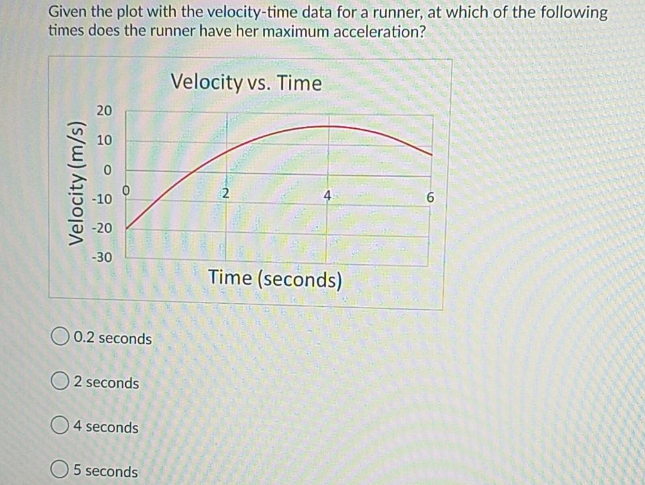Given the plot with the velocity-time data for a runner, at which of the following
times does the runner have her maximum acceleration?
Velocity vs. Time
20
10
-20
-30
Time (seconds)
O 0.2 seconds
O 2 seconds
O4 seconds
O5 seconds
Velocity (m/s)
6.
