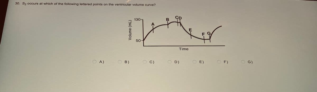 30. S₂ occurs at which of the following lettered points on the ventricular volume curve?
A)
B
17ther
E
B)
130-
50-
C)
D)
Time
F G
E)
OF)
G)
