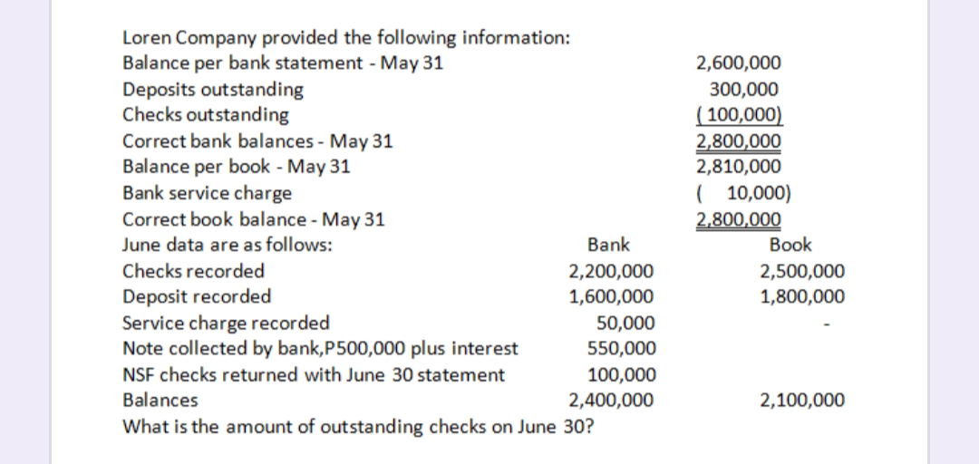 Loren Company provided the following information:
Balance per bank statement - May 31
Deposits outstanding
Checks outstanding
Correct bank balances - May 31
Balance per book - May 31
Bank service charge
Correct book balance - May 31
June data are as follows:
2,600,000
300,000
( 100,000)
2,800,000
2,810,000
( 10,000)
2,800,000
Book
Bank
Checks recorded
2,200,000
2,500,000
Deposit recorded
Service charge recorded
Note collected by bank,P500,000 plus interest
1,600,000
1,800,000
50,000
550,000
NSF checks returned with June 30 statement
100,000
Balances
2,400,000
2,100,000
What is the amount of outstanding checks on June 30?
