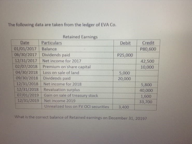 The following data are taken from the ledger of EVA Co.
Retained Earnings
Date
Particulars
Debit
Credit
01/01/2017 Balance
06/30/2017 Dividends paid
12/31/2017 Net income for 2017
02/07/2018 Premium on share capital
04/30/2018 Loss on sale of land
09/30/2018 Dividends paid
12/31/2018 Net income for 2018
12/31/2018 Revaluation surplus
07/01/2019 Gain on sale of treasury stock
12/31/2019 Net income 2019
P80,600
P25,000
42,500
10,000
5,000
20,000
5,800
40,000
1,600
33,700
Unrealized loss on FV OCI securities
3,400
What is the correct balance of Retained earnings on December 31, 2019?
