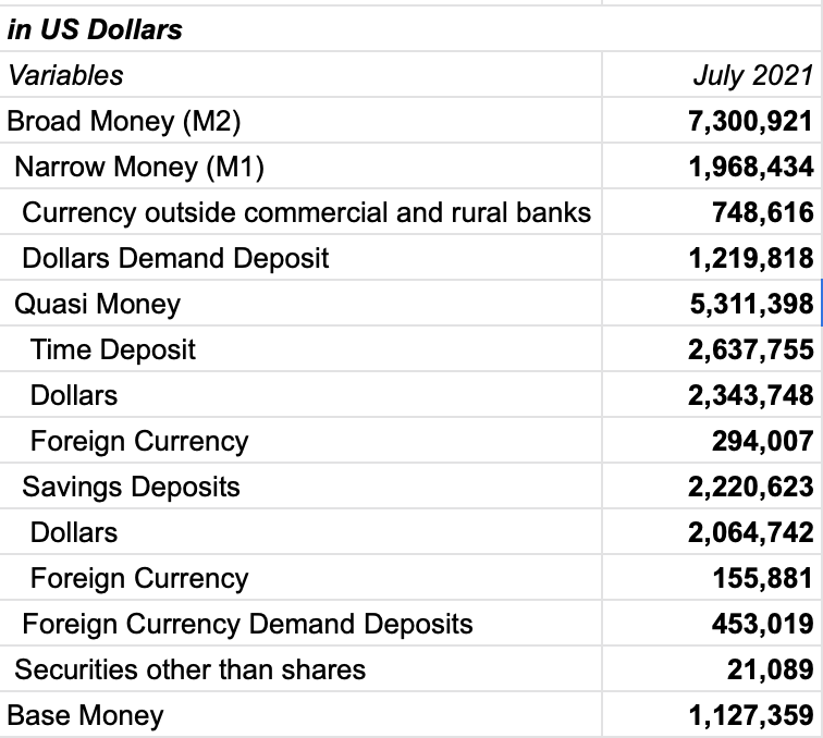 in US Dollars
Variables
July 2021
Broad Money (M2)
7,300,921
Narrow Money (M1)
1,968,434
Currency outside commercial and rural banks
748,616
Dollars Demand Deposit
1,219,818
Quasi Money
5,311,398
Time Deposit
2,637,755
Dollars
2,343,748
Foreign Currency
294,007
Savings Deposits
2,220,623
Dollars
2,064,742
Foreign Currency
155,881
Foreign Currency Demand Deposits
453,019
Securities other than shares
21,089
Base Money
1,127,359
