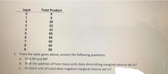 Input
Total Product
5
20
32
4.
42
50
55
7
58
8
58
9.
56
1. From the table given above, answer the following questions.
a. Find AP and MP
b. With the addition of how many units does diminishing marginal returns set in?
c. At which unit of input does negative marginal returns set in?
O123
