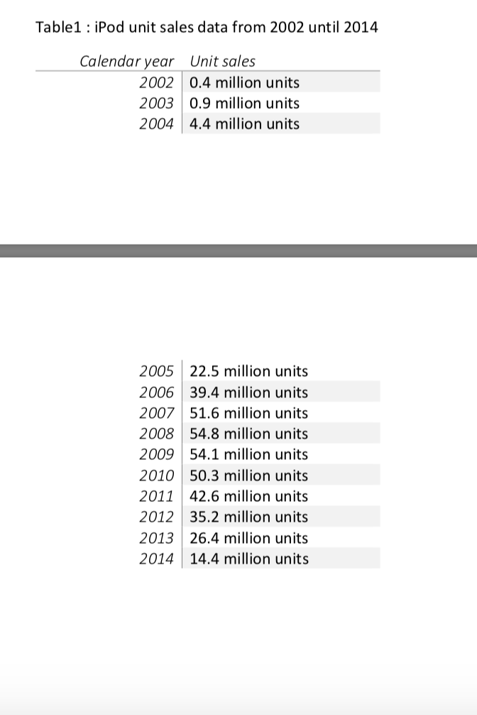 Table1 : iPod unit sales data from 2002 until 2014
Calendar year Unit sales
2002 0.4 million units
2003 0.9 million units
2004
4.4 million units
2005 22.5 million units
2006 39.4 million units
2007 51.6 million units
2008 54.8 million units
2009 54.1 million units
2010 50.3 million units
2011 42.6 million units
2012 35.2 million units
2013 26.4 million units
2014 14.4 million units
