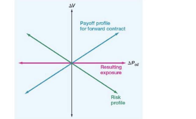 AV
Payoff profile
for forward contract
APol
Resulting
exposure
Risk
profile
