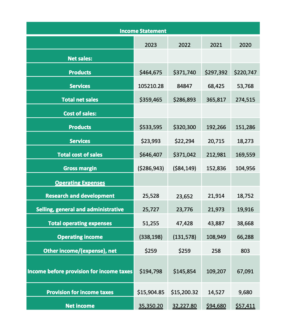 Income Statement
2023
2022
2021
2020
Net sales:
Products
$464,675
$371,740
$297,392 $220,747
Services
105210.28
84847
68,425
53,768
Total net sales
$359,465
$286,893
365,817
274,515
Cost of sales:
Products
$533,595
$320,300
192,266
151,286
Services
$23,993
$22,294
20,715
18,273
Total cost of sales
$646,407
$371,042
212,981
169,559
Gross margin
($286,943)
($84,149)
152,836
104,956
Operating Expenses
Research and development
25,528
23,652
21,914
18,752
Selling, general and administrative
25,727
23,776
21,973
19,916
Total operating expenses
51,255
47,428
43,887
38,668
Operating income
(338,198)
(131,578)
108,949
66,288
Other income/(expense), net
$259
$259
258
803
Income before provision for income taxes $194,798
$145,854
109,207
67,091
Provision for income taxes
$15,904.85 $15,200.32
14,527
9,680
Net income
35,350.20
32,227.80
$94,680
$57,411
