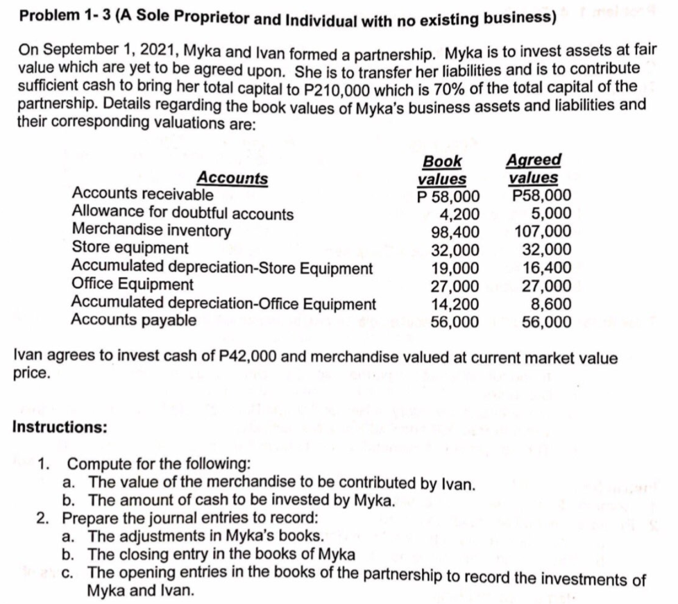 Problem 1-3 (A Sole Proprietor and Individual with no existing business)
On September 1, 2021, Myka and Ivan formed a partnership. Myka is to invest assets at fair
value which are yet to be agreed upon. She is to transfer her liabilities and is to contribute
sufficient cash to bring her total capital to P210.000 which is 70% of the total capital of the
partnership. Details regarding the book values of Myka's business assets and liabilities and
their corresponding valuations are:
Вook
values
P 58,000
4,200
98,400
32,000
19,000
27,000
14,200
56,000
Agreed
values
P58,000
5,000
107,000
32,000
16,400
27,000
8,600
56,000
Accounts
Accounts receivable
Allowance for doubtful accounts
Merchandise inventory
Store equipment
Accumulated depreciation-Store Equipment
Office Equipment
Accumulated depreciation-Office Equipment
Accounts payable
Ivan agrees to invest cash of P42,000 and merchandise valued at current market value
price.
Instructions:
1. Compute for the following:
a. The value of the merchandise to be contributed by Ivan.
b. The amount of cash to be invested by Myka.
2. Prepare the journal entries to record:
a. The adjustments in Myka's books.
b. The closing entry in the books of Myka
c. The opening entries in the books of the partnership to record the investments of
Myka and Ivan.
