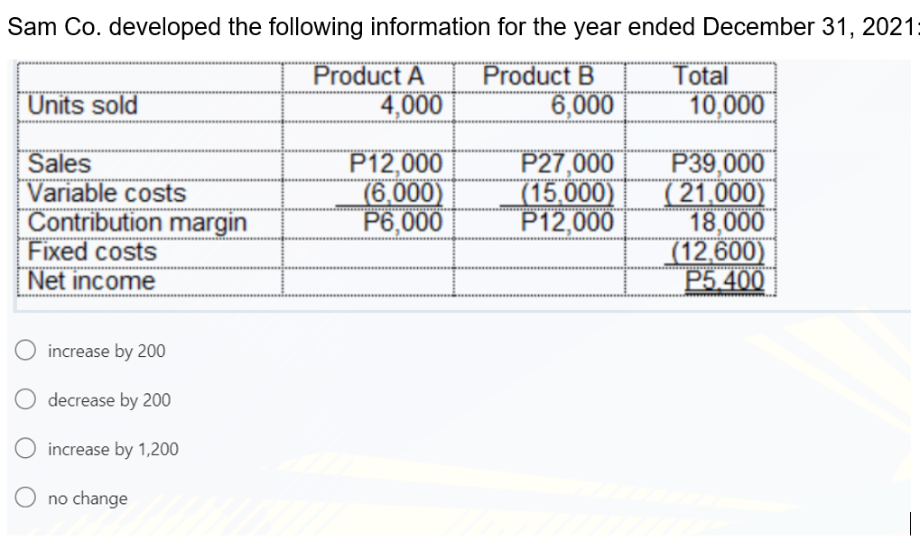 Sam Co. developed the following information for the year ended December 31, 2021:
Product A
4,000
Product B
Total
Units sold
6,000
10,000
Sales
Variable costs
Contribution margin
Fixed costs
Net income
P12,000
(6,000)
P6,000
P27,000
(15,000)
P12,000
P39,000
(21,000)
18,000
(12,600)
P5.400
wwwwwww.
increase by 200
decrease by 200
increase by 1,200
O no change
