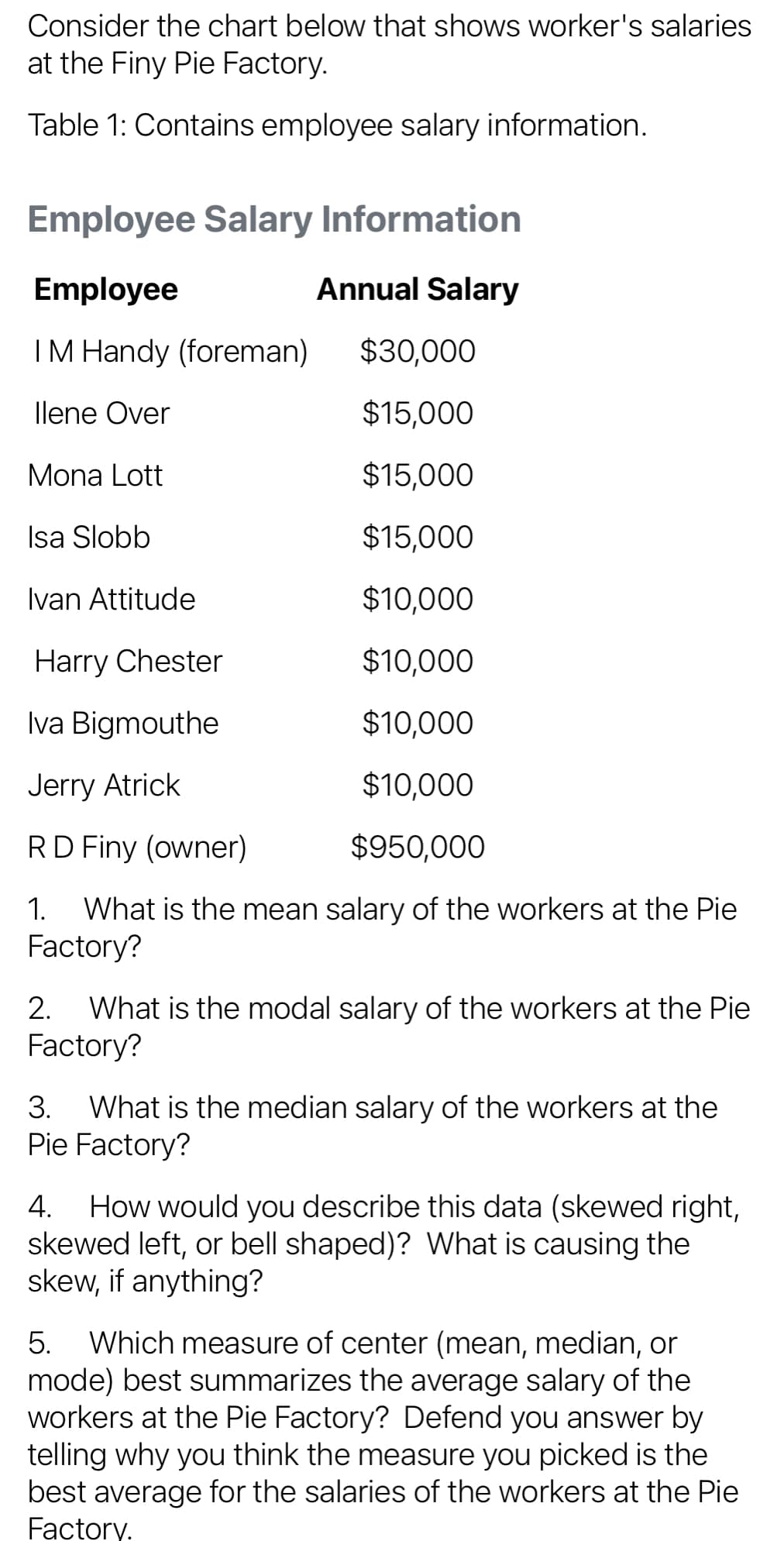 Consider the chart below that shows worker's salaries
at the Finy Pie Factory.
Table 1: Contains employee salary information.
Employee Salary Information
Employee
Annual Salary
IM Handy (foreman)
$30,000
llene Over
$15,000
Mona Lott
$15,000
Isa Slobb
$15,000
Ivan Attitude
$10,000
Harry Chester
$10,000
Iva Bigmouthe
$10,000
Jerry Atrick
$10,000
RD Finy (owner)
$950,000
1. What is the mean salary of the workers at the Pie
Factory?
What is the modal salary of the workers at the Pie
Factory?
2.
What is the median salary of the workers at the
Pie Factory?
3.
4. How would you describe this data (skewed right,
skewed left, or bell shaped)? What is causing the
skew, if anything?
5. Which measure of center (mean, median, or
mode) best summarizes the average salary of the
workers at the Pie Factory? Defend you answer by
telling why you think the measure you picked is the
best average for the salaries of the workers at the Pie
Factory.
