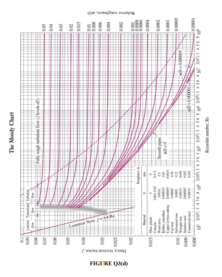 Relative roughness, e/D
当
64/Re
at now
FIGURE Q3(d)
Reynolds number, Re
103 210) 3 4 56 8 104 2(10) 3 4 56 10s 2(10) 3 4 56 8 10 210) 3 4 56 8 107 2(10) 3 45 6 8 10
8000
100000
Conmercial steel
poas 16000
SO0000
elD=0.000003
10000
p 100
S1000
20000
100
Copper or hrass ubhing
sadid uocus
papocas'egrg
F0000
Cosrete
90000
S0000
1000
O015 Glas. plastik
2000
1000
9000
S000
100
100
0.015
700
900
0.05
Fully rough turbulent flow (flevels off)
800
Laninar Transitional Turhulent
600
0.1|
The Moody Chart
