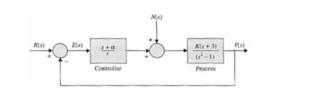 Nu)
R(s)
Ela)
K(s + 3)
Ys)
-1)
Controller
Process
