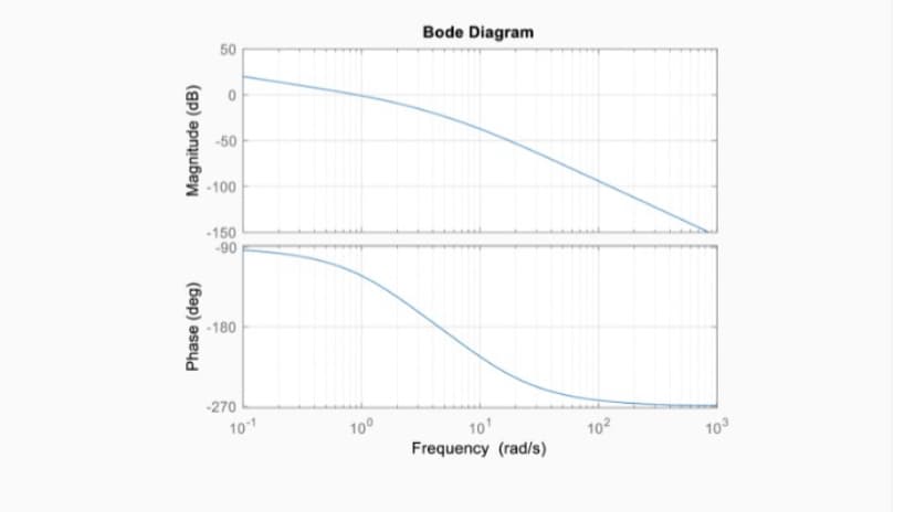 Bode Diagram
50
-50
-100
-150
-90
-180
-270
101
100
10
102
103
Frequency (rad/s)
Phase (deg)
Magnitude (dB)
