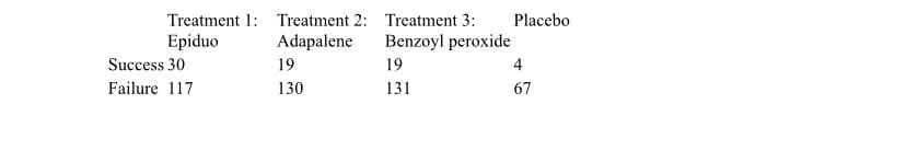 Treatment 1: Treatment 2:
Adapalene
19
130
Epiduo
Success 30
Failure 117
Treatment 3: Placebo
Benzoyl peroxide
19
4
131
67