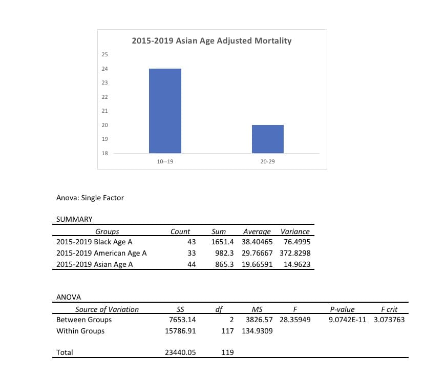 2015-2019 Asian Age Adjusted Mortality
25
24
23
22
21
20
19
18
10-19
20-29
Anova: Single Factor
SUMMARY
Count
Variance
Groups
2015-2019 Black Age A
Sum
Average
43
1651.4 38.40465
76.4995
2015-2019 American Age A
33
982.3 29.76667 372.8298
2015-2019 Asian Age A
44
865.3 19.66591
14.9623
ANOVA
Source of Variation
Between Groups
df
MS
F
P-value
F crit
7653.14
2
3826.57 28.35949
9.0742E-11 3.073763
Within Groups
15786.91
117 134.9309
Total
23440.05
119
