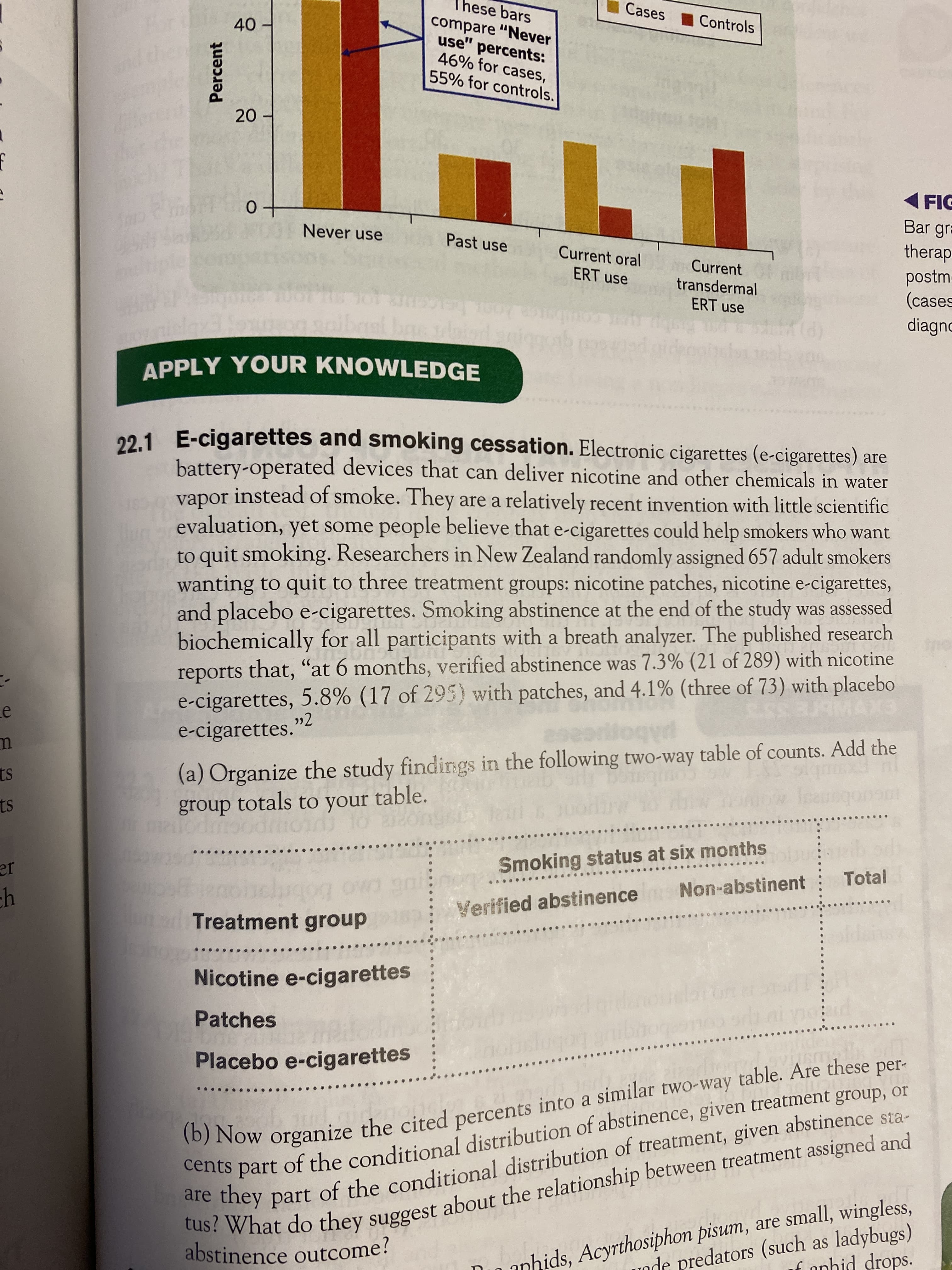 40
20
Percent
tus? they the and
are they part of the of given sta-
(b) the into a similar two-way Are these p
These bars
compare "Never
use" percents:
46% for cases,
55% for controls.
Cases Controls
< FIG
Bar gra
Never use
Past use
therap
postm-
(cases
diagno
Current oral
Current
transdermal
ERT use
ERT use
(P)
22.1 E-cigarettes and smoking cessation. Electronic cigarettes (e-cigarettes) are
battery-operated devices that can deliver nicotine and other chemicals in water
vapor instead of smoke. They are a relatively recent invention with little scientific
evaluation, yet some people believe that e-cigarettes could help smokers who want
to quit smoking. Researchers in New Zealand randomly assigned 657 adult smokers
wanting to quit to three treatment groups: nicotine patches, nicotine e-cigarettes,
and placebo e-cigarettes. Smoking abstinence at the end of the study was assessed
biochemically for all participants with a breath analyzer. The published research
reports that, "at 6 months, verified abstinence was 7.3% (21 of 289) with nicotine
e-cigarettes, 5.8% (17 of 295) with patches, and 4.1% (three of 73) with placebo
e-cigarettes.
»2
MAX
(a) Organize the study findirgs in the following two-way table of counts. Add the
group totals to your table.
ts
ts
Smoking status at six months
Non-abstinent
..
Total
... .
Verified abstinence
Treatment group
Nicotine e-cigarettes
Patches
Now organize the cited percents into a similar two-way table. Are these per-
Cents part of the conditional distribution of abstinence, given treatment group, or
Placebo e-cigarettes
they part of the conditional distribution of treatment, given abstinence sta-
What do they suggest about the relationship between treatment assigned and
f onhid drops.
anhids, Acyrthosiphon pisum, are small, wingless,
1ode predators (such as ladybugs)
