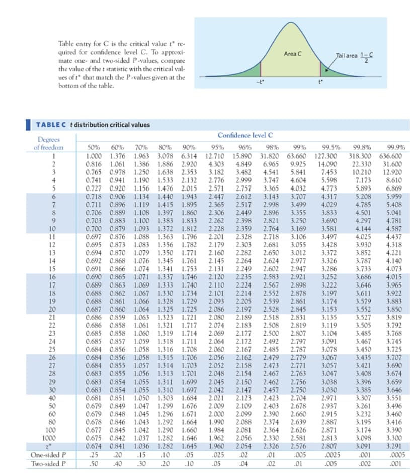 Table entry for C is the critical value t* re-
quired for confidence level C. To approxi-
mate one- and two-sided P-values, compare
the value of the t statistic with the critical val-
Jail area 1C
Area C
ues of t" that match the P-values given at the
bottom of the table.
TABLEC t distribution critical values
Confidence level c
Degrees
of freedom
50%
60%
70%
80%
90%
95%
96%
98%
99%
99.5%
99.8%
99.9%
1.000 1.376 1.963 3.078 6.314 12.710 15.890 31.820 63.660 127.300
0.816 1.061 1.386 1.886 2.920
0.765 0.978 1.250 1.638 2.353
0.741 0.941 1.190 1.533 2.132
4.303
3.182
2.776
4.849
3.482
2.999
2.757
2.612
318.300 636.600
22.330
10.210
7.173
2
3
6.965
9.925
5.841
4.604
4.032
3.707
3.499
3.355
4.541
3.747
3.365
14.090
7.453
5.598
31.600
12.920
8.610
4
5
0.727 0.920 1.156 1.476 2.015
0.718 0.906 1.134 1.440 1.943
0.711 0.896 1.119 1.415 1.895
0.706 0.889 1.108 1.397 1.860
0.703 0.883 1.100 1.383 1.833
2.571
2.447
2.365
2.306
2.262
2.228
2.201
2.179
2.160
4.773
4.317
4.029
3.833
5.893
6.869
3.143
2.998
2.896
2.821
5.208
5.959
4.785
4.501
4.297
4.144
4.025
3.930
3.852
5.408
5.041
4.781
4.587
4.437
4.318
4.221
4.140
4.073
4.015
3.965
3.922
7
2.517
2.449
2.398
2.359
2.328
2.303
9.
3.250
3.169
3.106
3.055
3.012
2.977
2.947
2.921
2.898
3.690
3.581
2.764
2.718
10
0.700 0.879 1.093 1.372 1.812
0.697 0.876 1.088 1.363 1.796
0.695 0.873 1.083 1.356 1.782
0.694 0.870 1.079 1.350 1.771
0.692 0.868 1.076 1.345 1.761
0.691 0.866 1.074 1.341 1.753
0.690 0.865 1.071 1.337 1.746
0.689 0.863 1.069 1.333 1.740
0.688 0.862 1.067 1.330 1.734
0.688 0.861
0.687 0.860 1.064 1.325 1.725
0.686 0.859 1.063 1.323 1.721
0.686 0.858 1.061 1.321 1.717
0.685 0.858 1.060 1.319 1.714
0.685 0.857 1.059 1.318 1.711
0.684 0.856 1.058 1.316 1.708
0.684 0.856 1.058 1.315 1.706
0.684 0.855 1.057 1.314 1.703
0.683 0.855 1.056 1.313 1.701
0.683 0.854 1.055 1.311 1.699
0.683 0.854 1.055 1.310 1.697
0.681 0.851 1.050 1.303 1.684
0.679 0.849 1.047 1.299 1.676
0.679 0.848 1.045 1.296 1.671
0.678 0.846 1.043 1.292 1.664
0.677 0.845 1.042 1.290 1.660
3.497
3.428
3.372
11
12
2.681
13
2.282
2.264
2.249
2.235
2.650
2.624
2.602
2.145
2.131
3.326
3.286
3.787
3.733
14
15
2.120
2.110
2.101
16
17
18
19
20
21
22
23
2.583
2.567
3.252
3.222
3.686
3.646
2.224
2.214
2.205
2.197
2.878
2.861
2.845
3.197
3.174
3.153
3.611
3.579
3.552
2.552
3.883
3.850
3.819
3.792
3.768
3.745
3.725
3.707
3.690
3.674
3.659
3.646
3.551
3.496
3.460
3.416
3.390
3.300
1.066 1.328 1.729
2.093
2.086
2.080
2.539
2.528
2.189
2.183
2.177
2.172
2.167
2.162
2.158
2.518
2.831
3.135
3.527
3.505
3.485
3.467
3.450
3.435
3.421
3.408
3.396
3.385
3.307
3.261
3.232
3.195
3.174
3.098
2.074
2.069
2.508
2.500
2.819
2.807
2.797
2.787
2.779
2.771
2.763
2.756
2.750
3.119
3.104
3.091
3.078
3.067
3.057
3.047
3.038
3.030
2.971
2.937
2.915
2.887
2.871
2.813
2.064
2.060
2.056
2.052
24
25
26
27
28
29
30
40
50
60
80
100
1000
2.492
2.485
2.479
2.473
2.467
2.462
2.457
2.423
2.403
2.390
2.374
2.364
2.330
2.326
.01
2.048
2.045
2.154
2.150
2.147
2.123
2.042
2.021
2.009
2.000
1.990
1.984
1.962
1.960
„025
2.109
2.099
2.088
2.081
2.056
2.054
2.704
2.678
2.660
2.639
2.626
2.581
0.675 0.842 1.037 1.282 1.646
0.674 0.841
.25
.20
1.036 1.282 1.645
.10
2.576
.005
2.807
.0025
„005
3.091
.001
3.291
.0005
.15
.05
.02
.04
One-sided P
Two-sided P
50
40
30
.20
.10
.05
.02
.01
.002
.001
