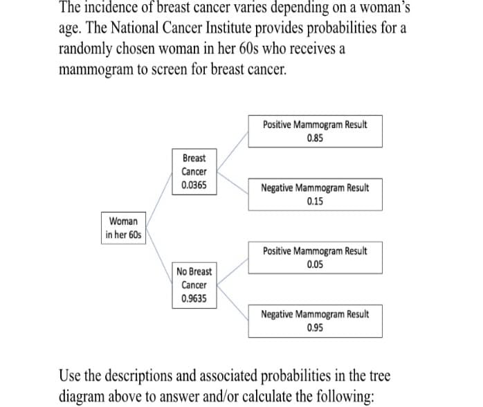 The incidence of breast cancer varies depending on a woman’s
age. The National Cancer Institute provides probabilities for a
randomly chosen woman in her 60s who receives a
mammogram to screen for breast cancer.
Positive Mammogram Result
0.85
Breast
Cancer
0.0365
Negative Mammogram Result
0.15
Woman
in her 60s
Positive Mammogram Result
0.05
No Breast
Cancer
0.9635
Negative Mammogram Result
0.95
Use the descriptions and associated probabilities in the tree
diagram above to answer and/or calculate the following:
