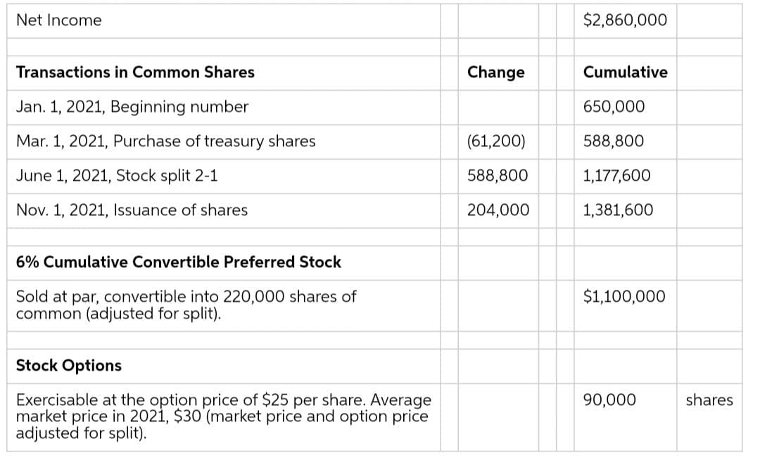 Net Income
$2,860,000
Transactions in Common Shares
Change
Cumulative
Jan. 1, 2021, Beginning number
650,000
Mar. 1, 2021, Purchase of treasury shares
(61,200)
588,800
June 1, 2021, Stock split 2-1
588,800
1,177,600
Nov. 1, 2021, Issuance of shares
204,000
1,381,600
6% Cumulative Convertible Preferred Stock
$1,100,000
Sold at par, convertible into 220,000 shares of
common (adjusted for split).
Stock Options
Exercisable at the option price of $25 per share. Average
market price in 2021, $30 (market price and option price
adjusted for split).
90,000
shares
