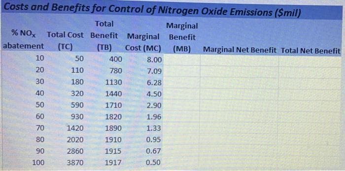 Costs and Benefits for Control of Nitrogen Oxide Emissions ($mil)
Total
Marginal
Total Cost Benefit Marginal Benefit
% NOX
abatement
(TC)
(TB)
Cost (MC)
(MB)
Marginal Net Benefit Total Net Benefit
10
50
400
8.00
20
110
780
7.09
30
180
1130
6.28
40
320
1440
4.50
50
590
1710
2.90
60
930
1820
1.96
70
1420
1890
1.33
80
2020
1910
0.95
90
2860
1915
0.67
100
3870
1917
0.50
