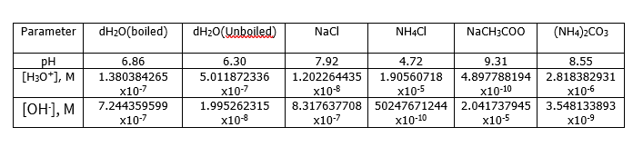 Parameter
pH
[H3O+], M
[OH-], M
dH₂O(boiled)
6.86
1.380384265
x10-7
7.244359599
x10-7
dH₂O(Unboiled)
NaCl
NH4Cl
NaCH3COO
6.30
7.92
4.72
9.31
5.011872336 1.202264435 1.90560718 4.897788194
x10-7
x10-8
x10-5
x10-10
1.995262315
x10-8
8.317637708 50247671244 2.041737945
x10-7
x10-10
x10-5
(NH4)2CO3
8.55
2.818382931
x10-6
3.548133893
X10-⁹