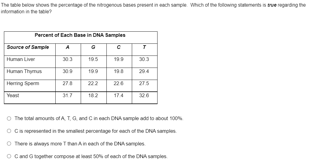 The table below shows the percentage of the nitrogenous bases present in each sample. Which of the following statements is true regarding the
information in the table?
Percent of Each Base in DNA Samples
Source of Sample
A
G
Human Liver
30.3
19.5
19.9
30.3
Human Thymus
30.9
19.9
19.8
29.4
Herring Sperm
27.8
22.2
22.6
27.5
Yeast
31.7
18.2
17.4
32.6
O The total amounts of A, T, G, and C in each DNA sample add to about 100%.
O Cis represented in the smallest percentage for each of the DNA samples.
O There is always more T than A in each of the DNA samples.
O C and G together compose at least 50% of each of the DNA samples.
