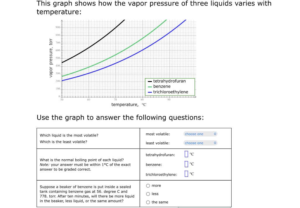 This graph shows how the vapor pressure of three liquids varies with
temperature:
900
800
700
600
500
400
300 I
- tetrahydrofuran
200
benzene
100
- trichloroethylene
0.
50
60
temperature, °C
Use the graph to answer the following questions:
Which liquid is the most volatile?
most volatile:
choose one
Which is the least volatile?
least volatile:
choose one
tetrahydrofuran:
What is the normal boiling point of each liquid?
Note: your answer must be within 1°C of the exact
benzene:
answer to be graded correct.
trichloroethylene: I °C
Suppose a beaker of benzene is put inside a sealed
O more
tank containing benzene gas at 56. degree C and
778. torr. After ten minutes, will there be more liquid
in the beaker, less liquid, or the same amount?
O less
O the same
vapor pressure, torr
