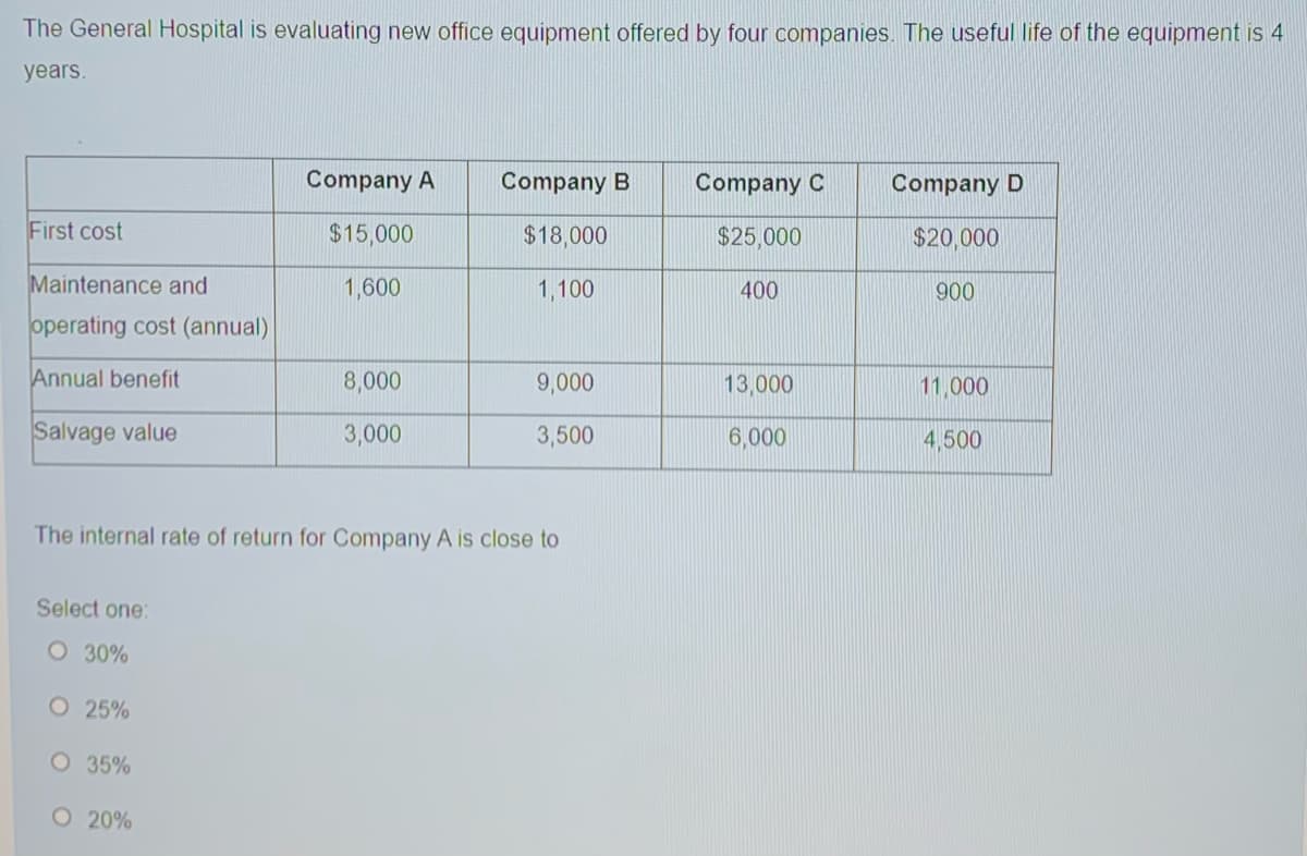 The General Hospital is evaluating new office equipment offered by four companies. The useful life of the equipment is 4
years.
First cost
Maintenance and
operating cost (annual)
Annual benefit
Salvage value
Select one:
O 30%
O 25%
O 35%
Company A
$15,000
1,600
The internal rate of return for Company A is close to
O 20%
8,000
3,000
Company B
$18,000
1,100
9,000
3,500
Company C
$25,000
400
13,000
6,000
Company D
$20,000
900
11,000
4,500