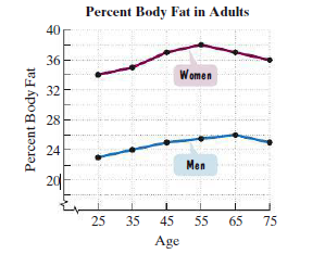 Percent Body Fat in Adults
40
36
Women
32
28
24
Men
20
25
35
45
55
65
75
Age
Percent Body Fat
