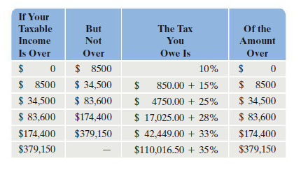 If Your
Taxable
But
The Tax
Of the
Income
Not
You
Amount
Is Over
Over
Owe Is
Over
$ 8500
$ 34,500
$ 83,600
$
10%
2$
$ 8500
$ 34,500
$ 83,600
$ 8500
$ 34,500
$ 83,600
$
850.00 + 15%
$ 4750.00 + 25%
$ 17,025.00 + 28%
$ 42,449.00 + 33%
$174,400
$174,400
$379,150
$174,400
$379,150
$110,016.50 + 35%
$379,150
