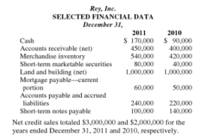 Rey, Inc.
SELECTED FINANCIAL DATA
December 31,
2011
2010
S 170,000 $ 90,000
400,000
Cash
Accounts receivable (net)
Merchandise inventory
Short-term marketable securities
450,000
540,000
80,000
420,000
40,000
1,000,000 1,000,000
Land and building (net)
Mortgage payable current
portion
Accounts payable and accrued
liabilities
Short-term notes payable
60,000
50,000
240,000
220,000
100,000
140,000
Net credit sales totaled $3,000,000 and $2,000,000 for the
years ended December 31, 2011 and 2010, respectively.
