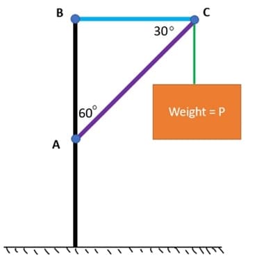 B
30°
60°
Weight = P
A
