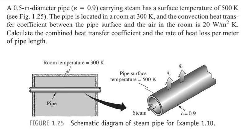 A 0.5-m-diameter pipe (e = 0.9) carrying steam has a surface temperature of 500 K
(see Fig. 1.25). The pipe is located in a room at 300 K, and the convection heat trans-
fer coefficient between the pipe surface and the air in the room is 20 W/m2 K.
Calculate the combined heat transfer coefficient and the rate of heat loss per meter
of pipe length.
Room temperature = 300 K
Pipe surface
temperature = 500 K
Pipe
Steam
e=0.9
FIGURE 1.25 Schematic diagram of steam pipe for Example 1.10.
