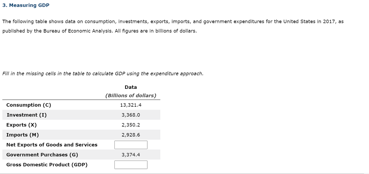 3. Measuring GDP
The following table shows data on consumption, investments, exports, imports, and government expenditures for the United States in 2017, as
published by the Bureau of Economic Analysis. All figures are in billions of dollars.
Fill in the missing cells in the table to calculate GDP using the expenditure approach.
Data
(Billions of dollars)
Consumption (C)
13,321.4
Investment (I)
3,368.0
Exports (X)
2,350.2
Imports (M)
2,928.6
Net Exports of Goods and Services
Government Purchases (G)
3,374.4
Gross Domestic Product (GDP)
