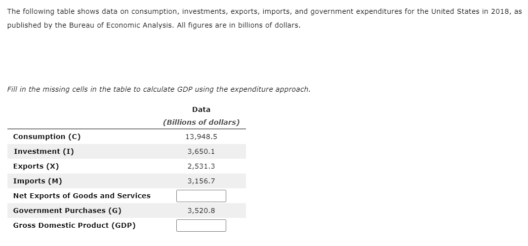 The following table shows data on consumption, investments, exports, imports, and government expenditures for the United States in 2018, as
published by the Bureau of Economic Analysis. All figures are in billions of dollars.
Fill in the missing cells in the table to calculate GDP using the expenditure approach.
Data
(Billions of dollars)
Consumption (C)
13,948.5
Investment (I)
3,650.1
Exports (X)
2,531.3
Imports (M)
3,156.7
Net Exports of Goods and Services
Government Purchases (G)
3,520.8
Gross Domestic Product (GDP)
