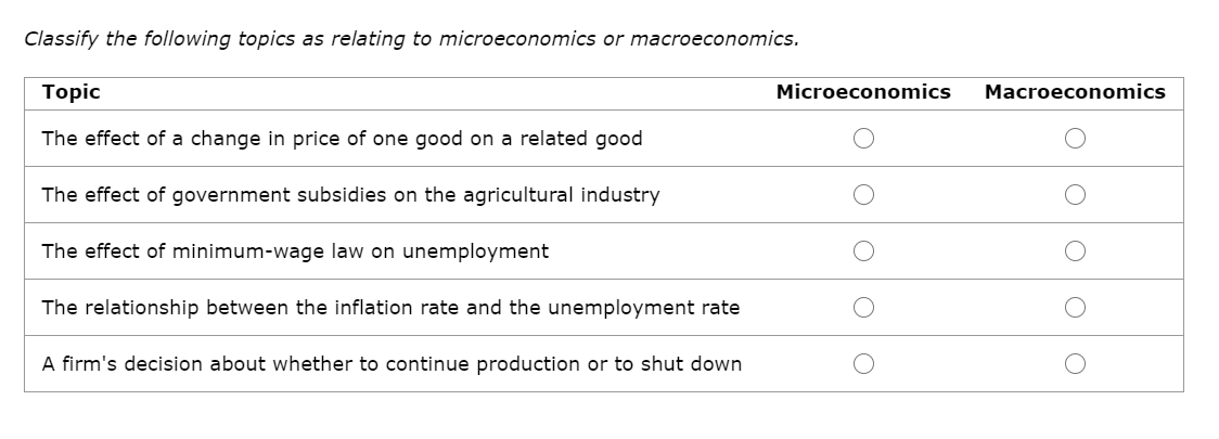 Classify the following topics as relating to microeconomics or macroeconomics.
Topic
Microeconomics
Macroeconomics
The effect of a change in price of one good on a related good
The effect of government subsidies on the agricultural industry
The effect of minimum-wage law on unemployment
The relationship between the inflation rate and the unemployment rate
A firm's decision about whether to continue production or to shut down
