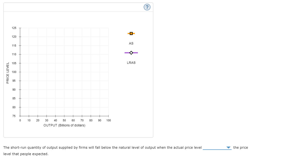 125
120
AS
115
110
105
LRAS
100
95
90
85
80
75
10
20
30
40
50
60
70
80
90
100
OUTPUT (Billions of dollars)
The short-run quantity of output supplied by firms will fall below the natural level of output when the actual price level
the price
level that people expected.
PRICE LEVEL
